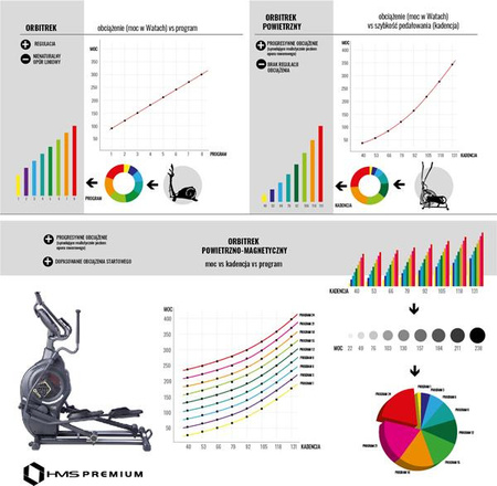 Orbitrek magnetyczno-powietrzny Semi commercial HMS Premium H5815